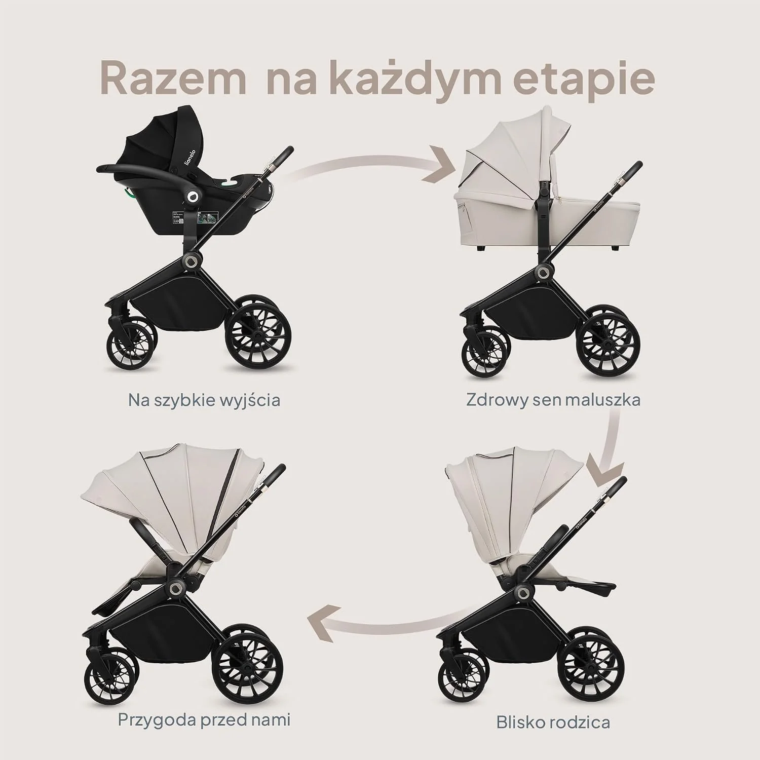 LIONELO MIKA PLUS 3 w 1 Wózek Spacerowy Dziecięcy 0-48 miesięcy do 22 kg Gondola do 9 kg Fotelik Samochodowy Nosidło do 13 kg, Regulacja Oparcia, Amortyzacja, Koła 360° Budka XXL (Beżowy)